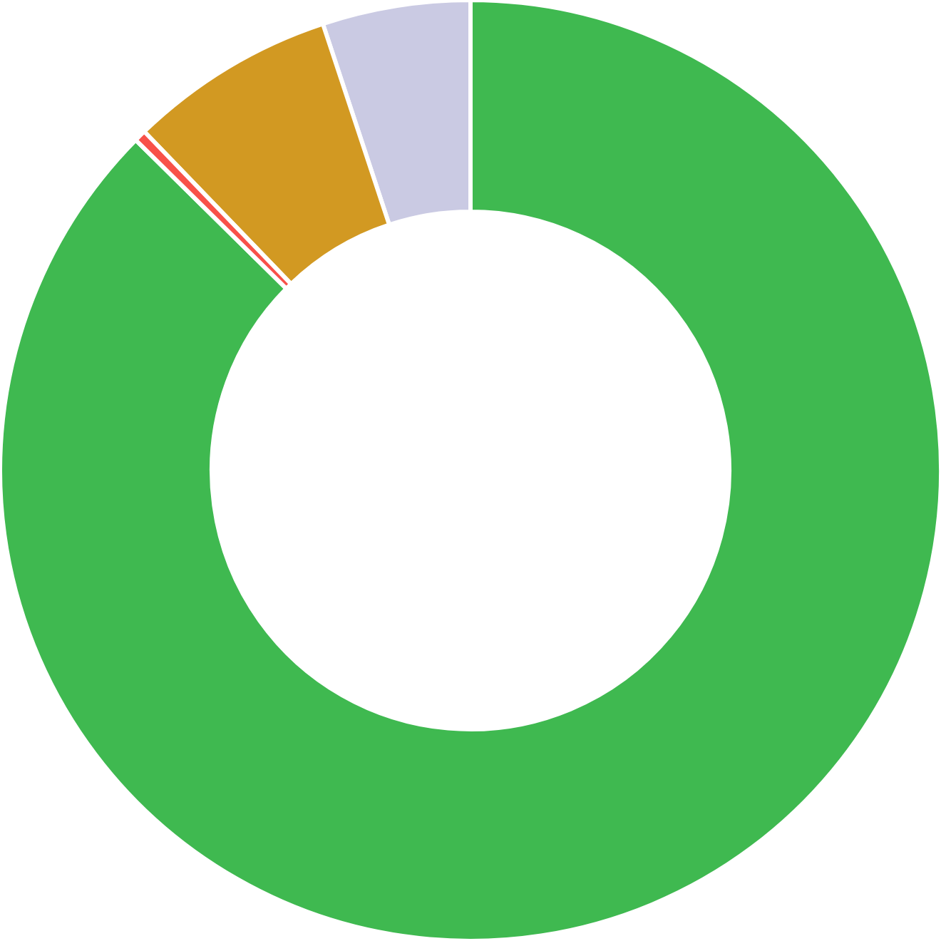 Donut chart: ownership breakdown by holder tenure across four categories, AS LHV Group
